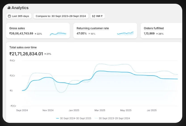 Client analytics dashboard showing ₹21.7 Cr total sales, 47% returning customer rate and 1,13,869 orders fulfilled
